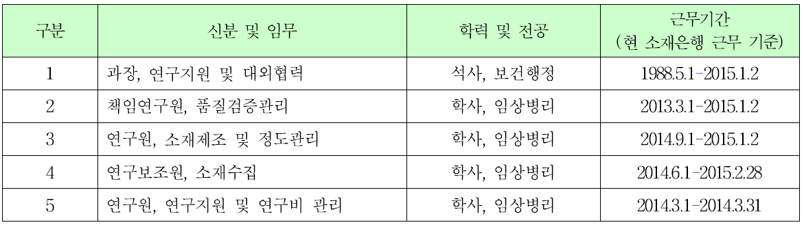 운영요원 확보 및 활용 현황