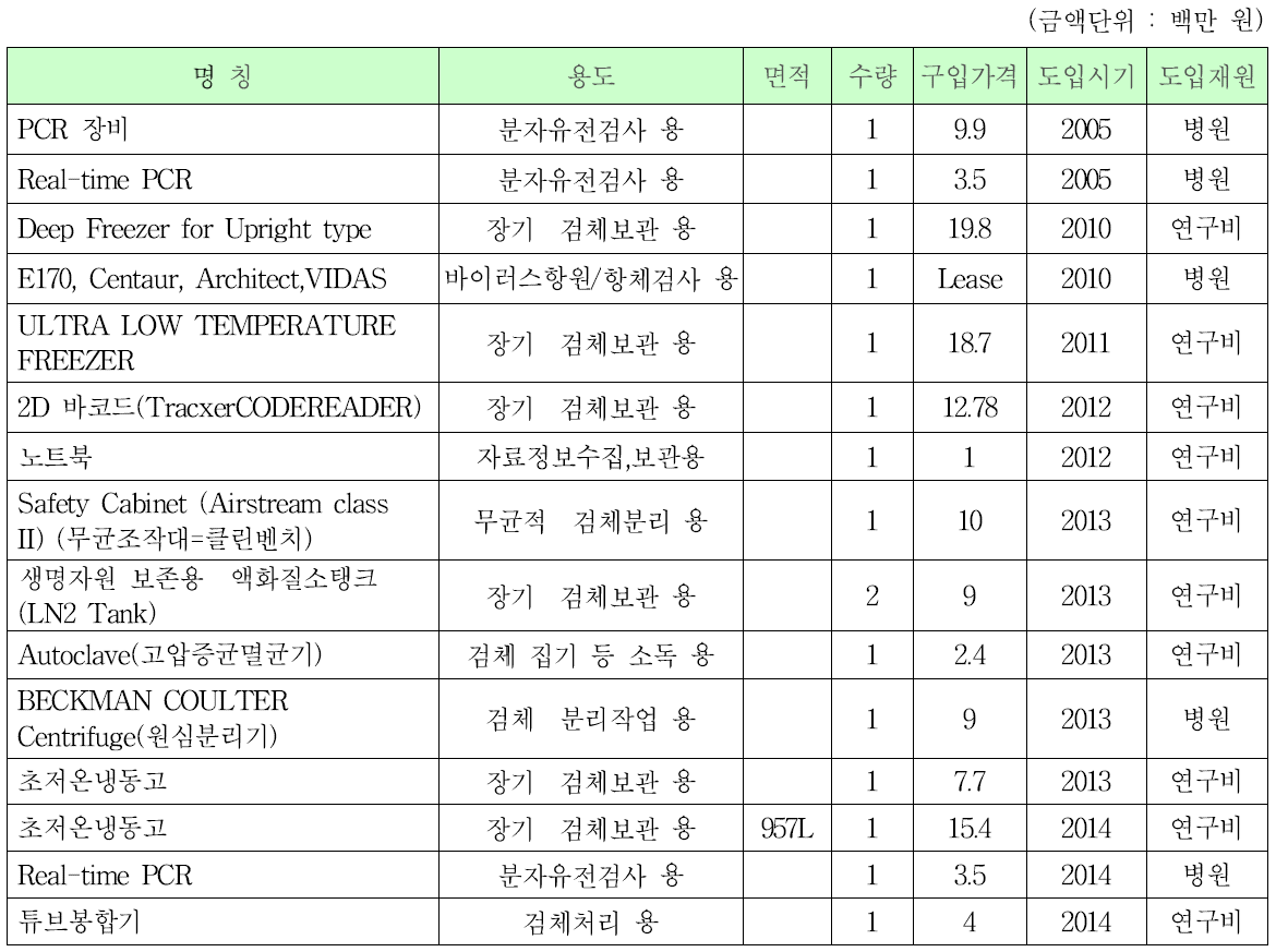 시설 및 장비 보유 현황