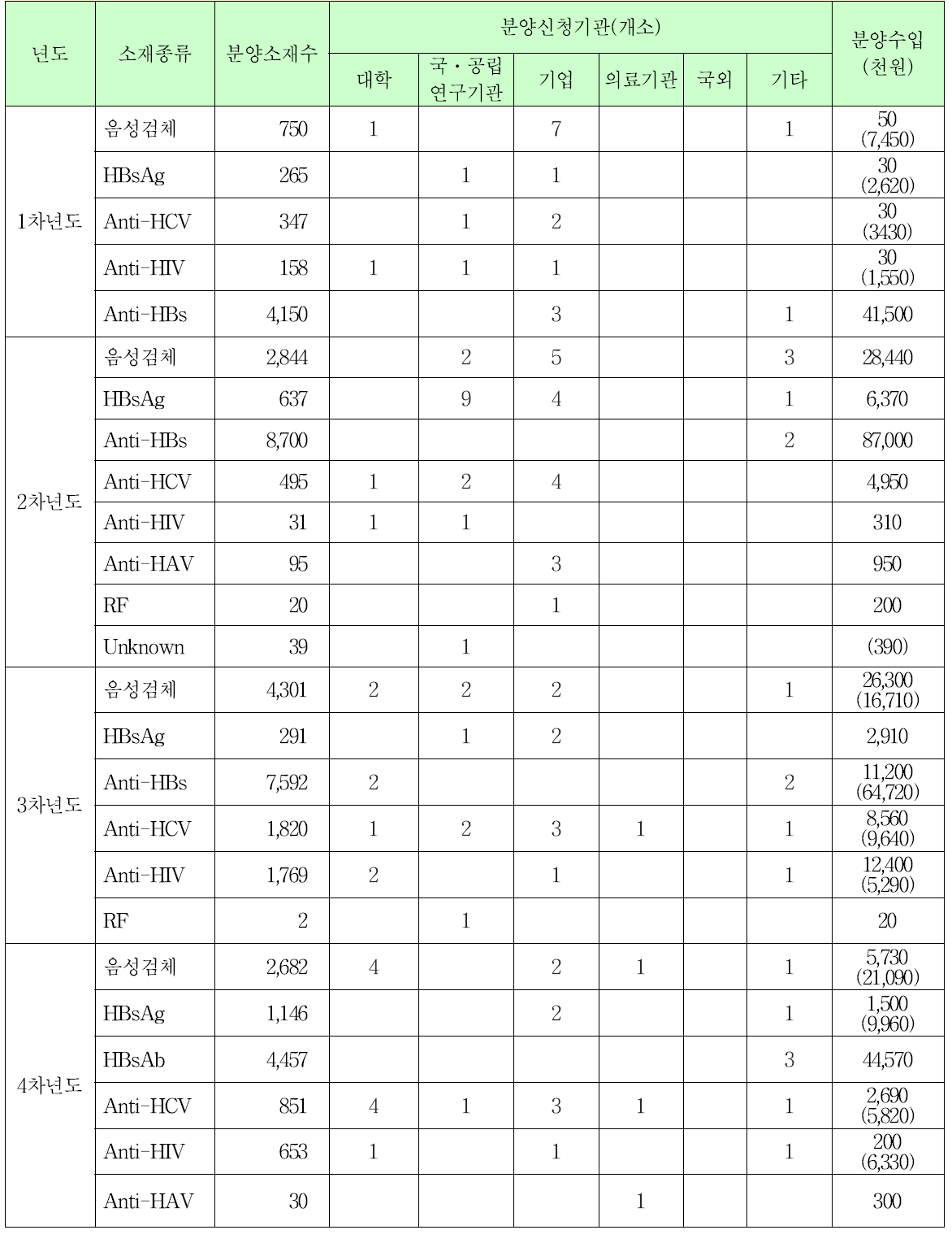 소재분양 실적