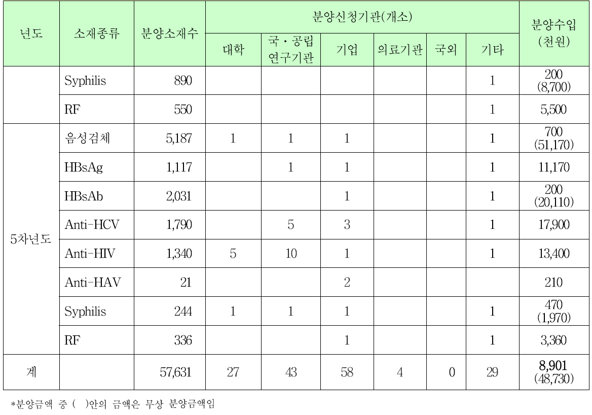 소재분양 실적