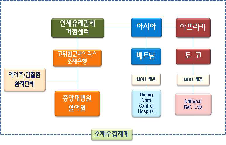 「인체유래 고위험군 바이러스 소재은행」 검체수집체계