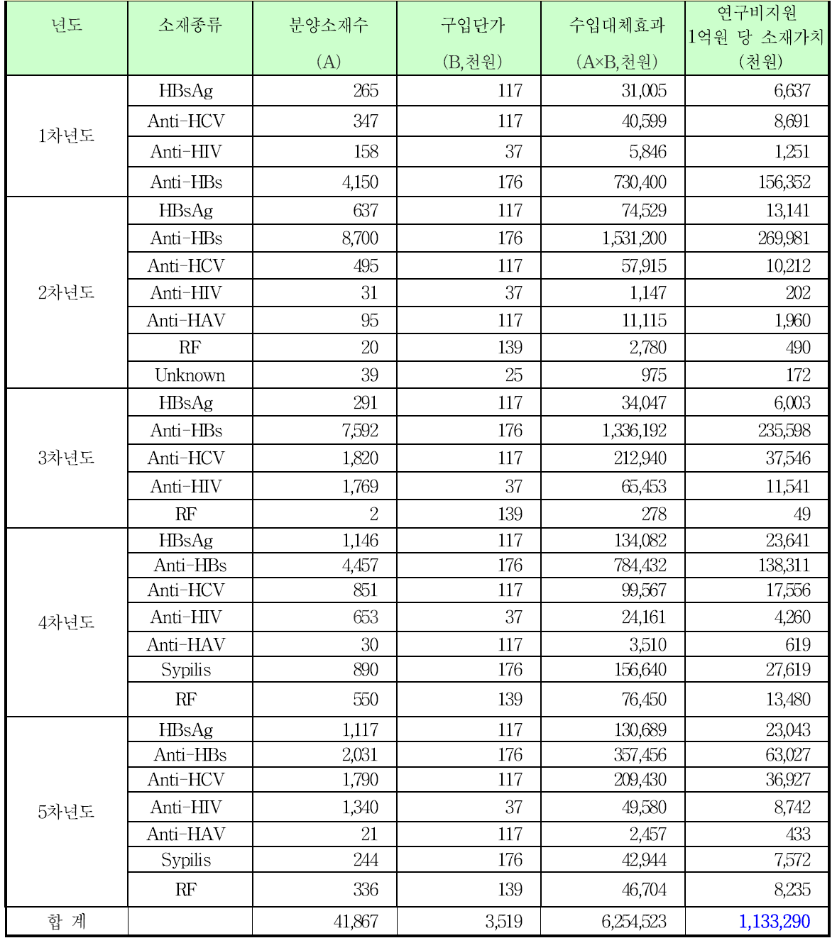 분양된 소재의 수입대체효과 내역