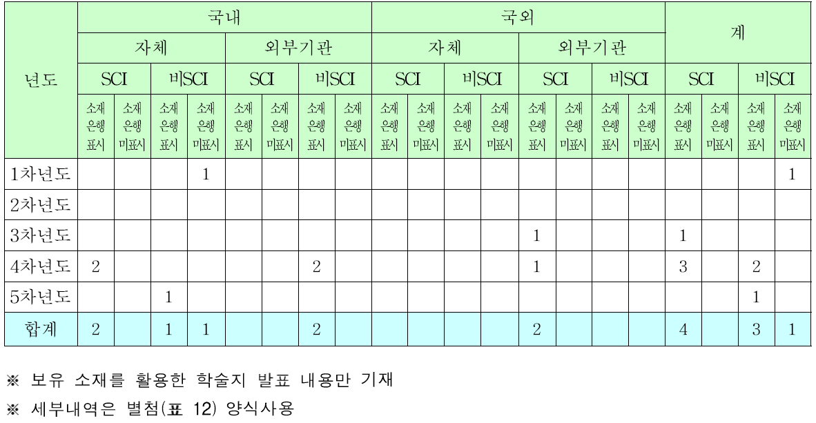 소재은행 관련으로 발표된 성과(논문 수)