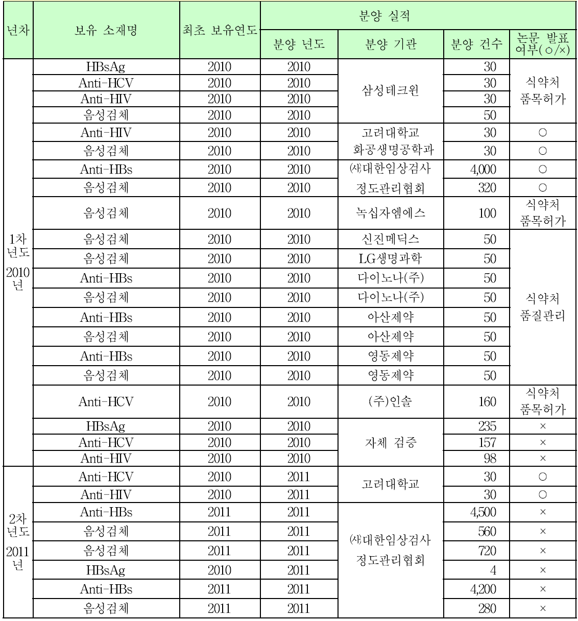 보유 연구소재 목록 및 분양 실적