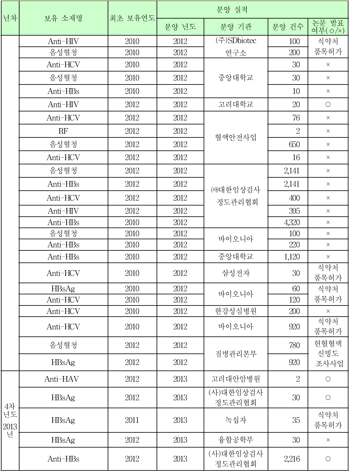 보유 연구소재 목록 및 분양 실적