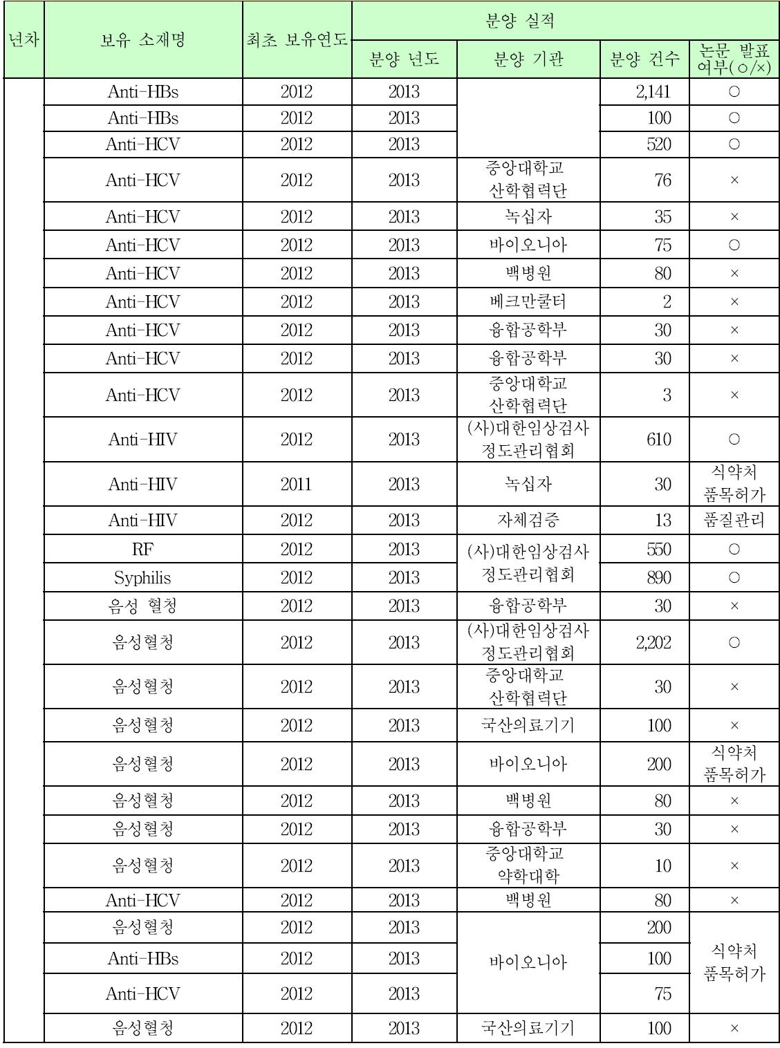 보유 연구소재 목록 및 분양 실적