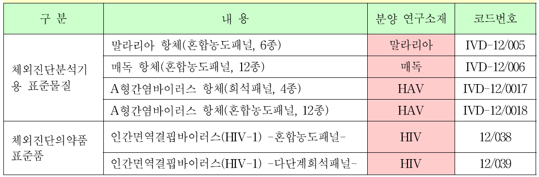 「인체유래 고위험군바이러스 소재은행」분양 소재를 이용한 식품의약품안전처 국가표준품