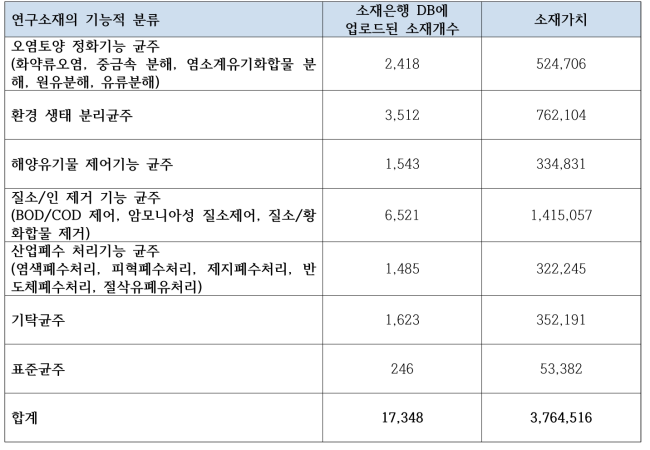 은행소유 총 검증확보 소재 실적 (단위 : 천원 )