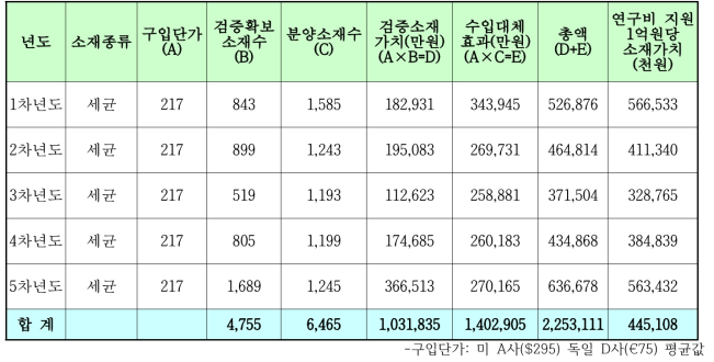 소재분양 실적연구소재의 경제적 가치 창출 내역