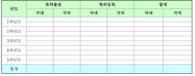 소재은행 및 은행 관련으로 산출된 특허 출원 및 등록 성과