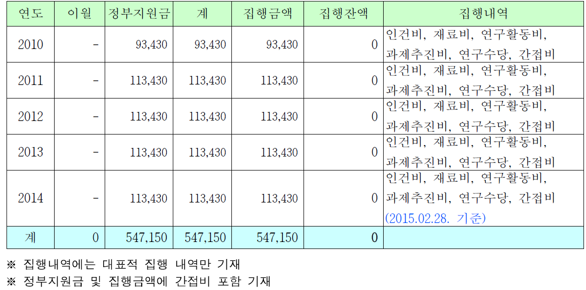 사업비 집행내역 (단위 : 천 원)