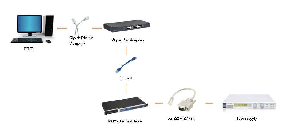 전자석 전원 공급 장치 EPICS 제어 시스템 구성 하드웨어 (RS-232, RS-485 인터페이스)