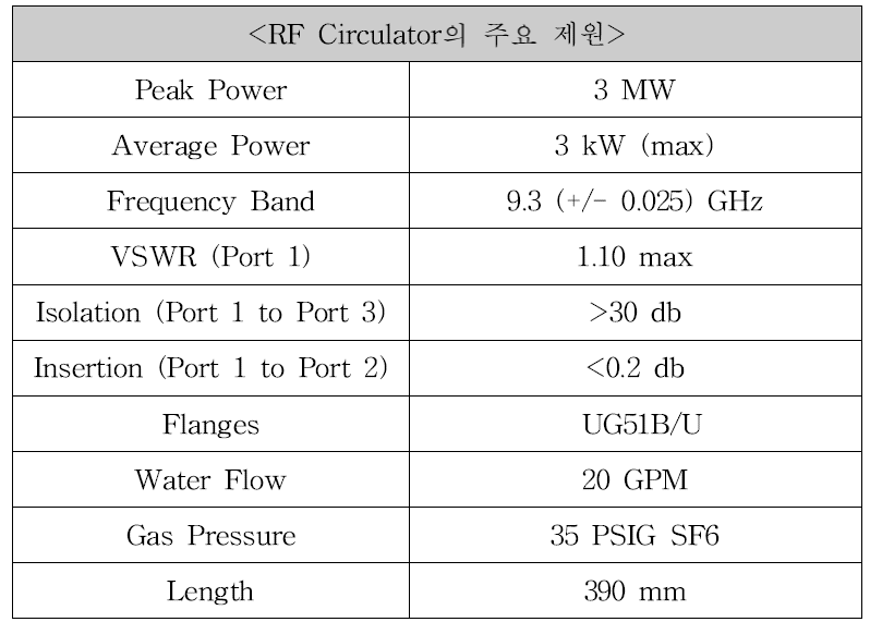 RF Circulator의 주요 제원