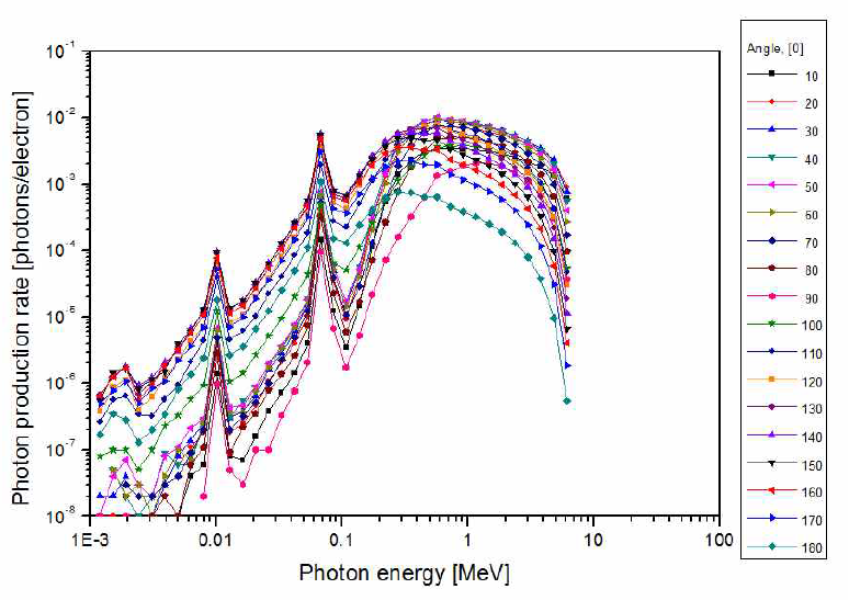 6 MeV Photon 선원항평가: 100 Energy Group (Logarithmic, 0.001 eV - 20 MeV) 18 Angular Group (10도 간격, 0도 - 180도)