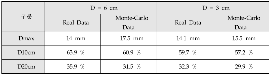 지름 6cm cone과 3cm cone에서의 실제 PDD 측정 자료와 몬테카를로 시뮬레이션 PDD 자료 비교