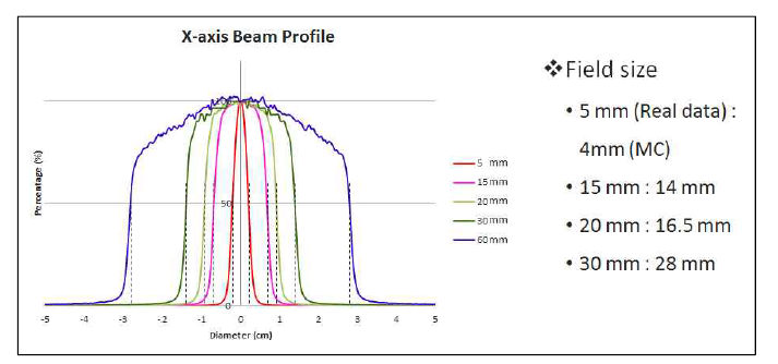 Cross-line beam profile을 사용하여 측정한 실제 측정 field 크기와 몬테카를로 시뮬레이션 field 크기 비교