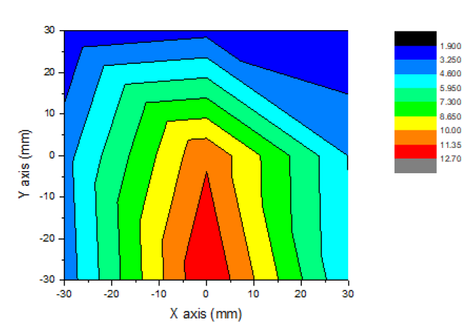 방사선 빔의 x-y 공간 선량 분포 (X-Y평면, 정면도)