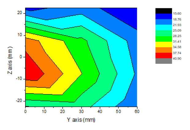 방사선 빔의 x-y 공간 선량 분포 (Y-Z평면, 우측면도)