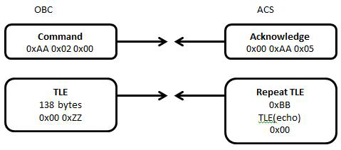 Update Two Line Element 명령 통신 블록다이어그램