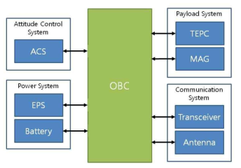 OBC 및 서브시스템 관계 블록도