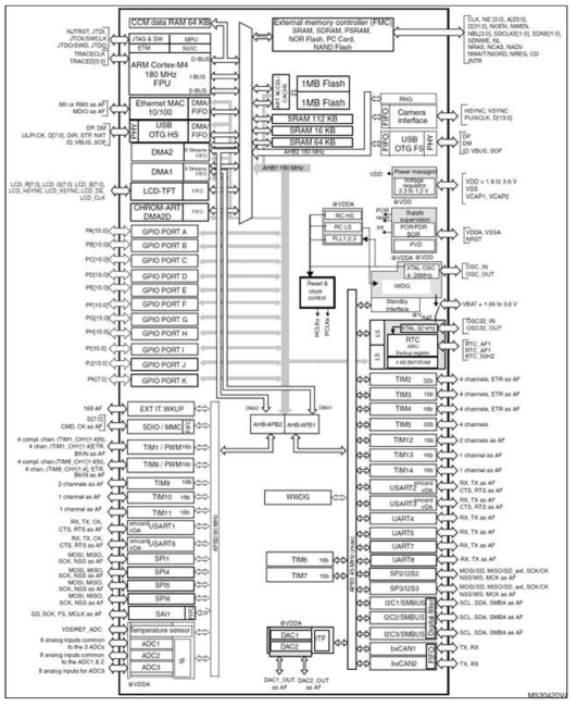 STM32F427 MCU 블록도