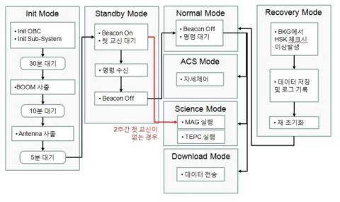 운영 시나리오의 각 모드 블록다이어그램