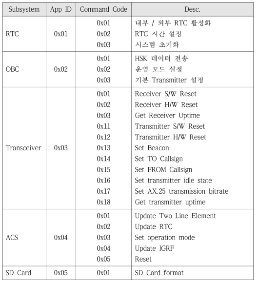 각 명령어 App ID 및 명령어 코드 설정