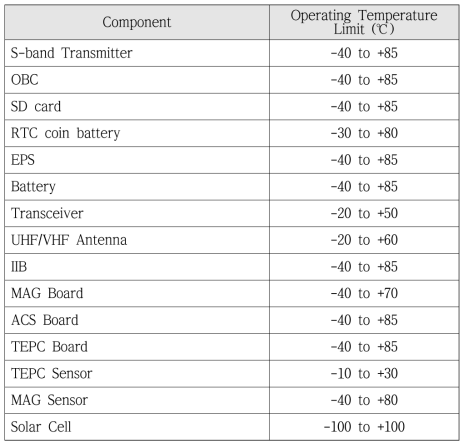 Operation temperature