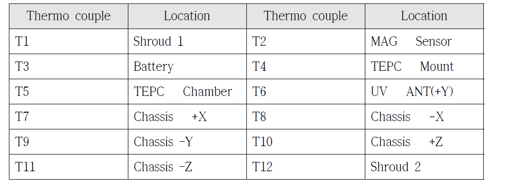 Location of Thermo Couples