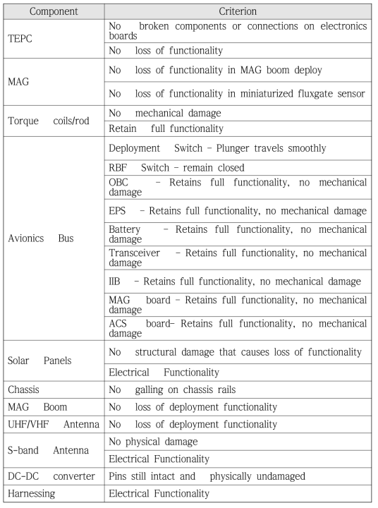 Functional Check List