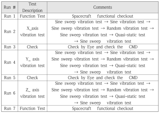 SIGMA vibration test work flow