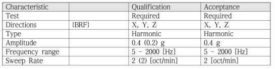 Test characteristics of sine sweep vibration