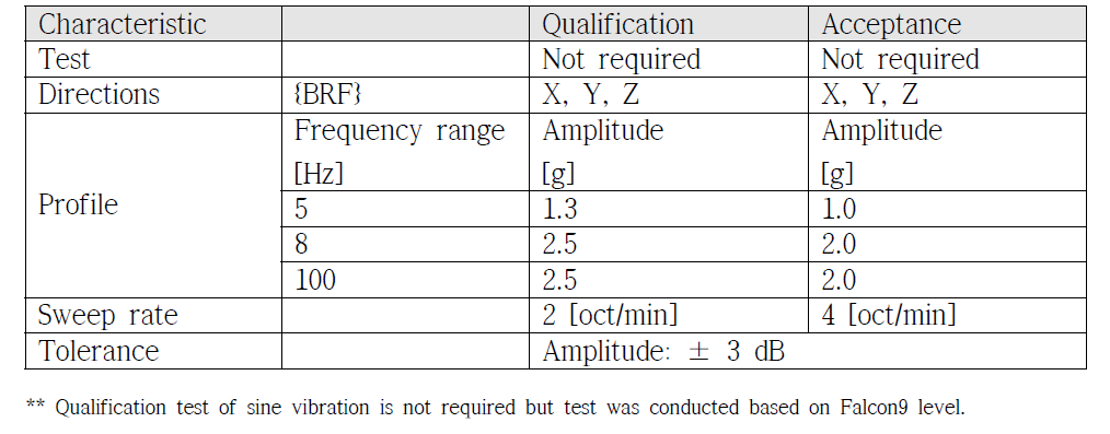 Test characteristics of sine vibration test