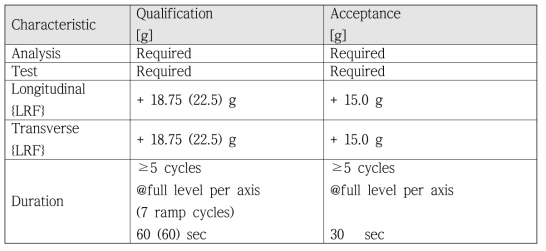 Test characteristics of quasi-static(sine burst) test