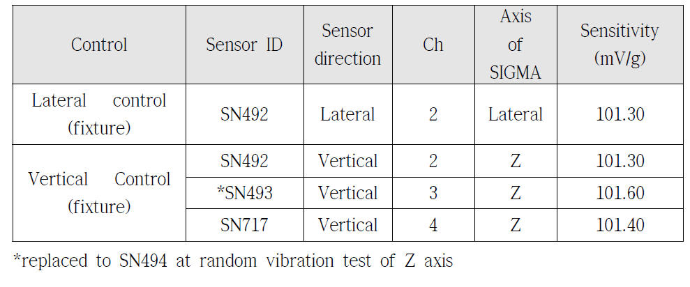 Information of accelerometer control sensors