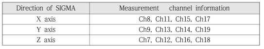 Channel information of each axis