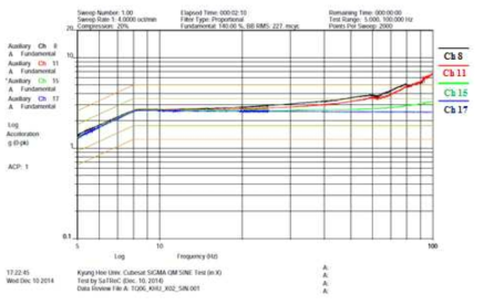 Sine vibration test (X axis)