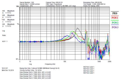 Comparison of ch11 sine sweep vibration test