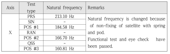 Comparison of X axis natural frequency