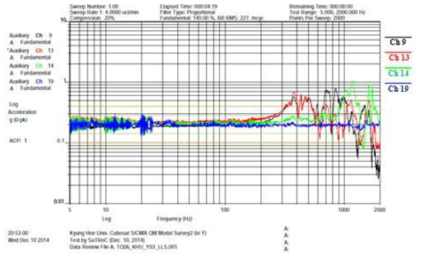 Post sine vibration test_1 (Y axis)