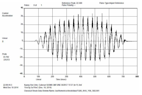 Control data of quasi-static (sine burst) test (Y axis)