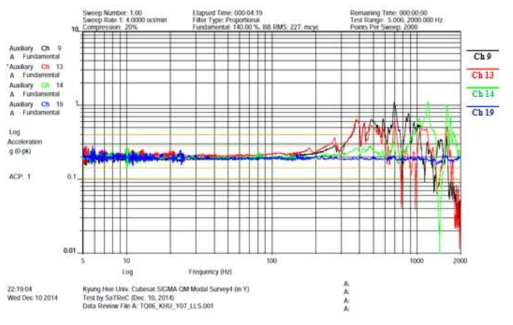 Post sine sweep vibration test_3 (Y axis)