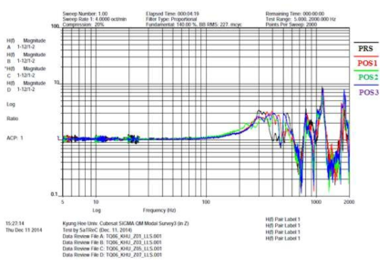 Comparison of ch 12 sine sweep vibration test (Z axis)