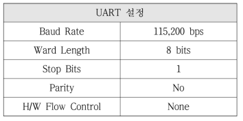 조직등가비례계수기와 통신을 위한 UART 설정