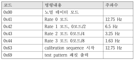 명령어에 따른 magnetometer의 수행 방법