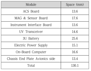 Avionics Module 별 높이