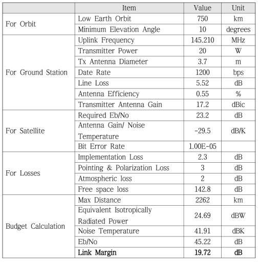 VHF Uplink Link Budget