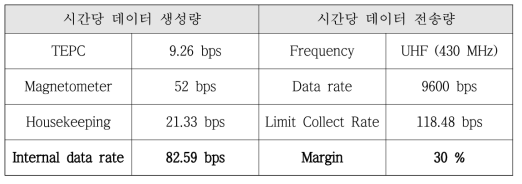 Low rate download mode에서의 시간당 데이터 생성량과 전송량 비교