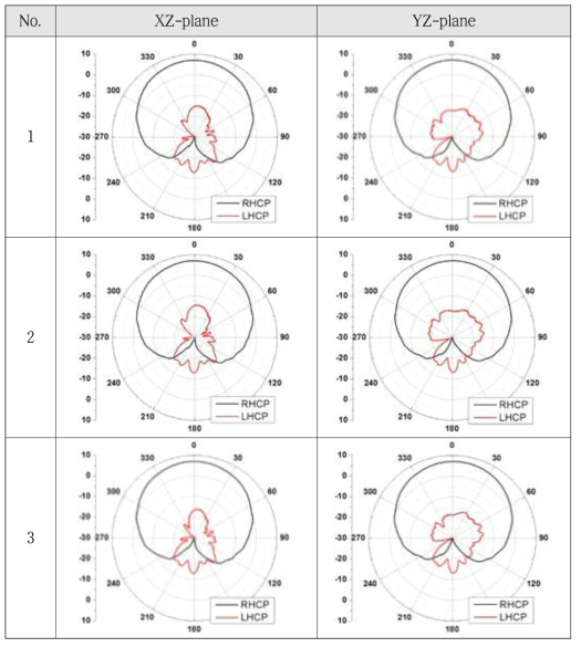 S-band Patch 안테나 방사패턴