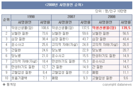 2008년 사망원인 (통계청)